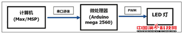音樂與舞臺燈光互聯系統的原理及設計效果圖