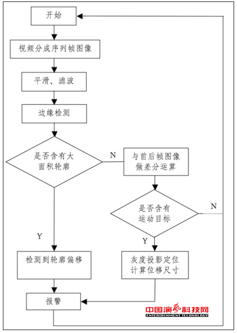 監控的五大技術演藝網絡舞臺燈光效果圖