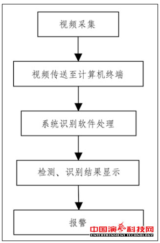 監控的五大技術演藝網絡舞臺燈光效果圖