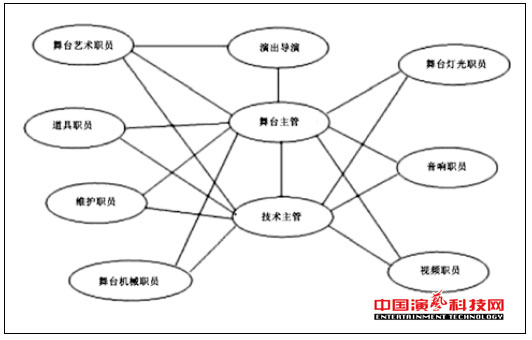 監控的五大技術演藝網絡舞臺燈光效果圖